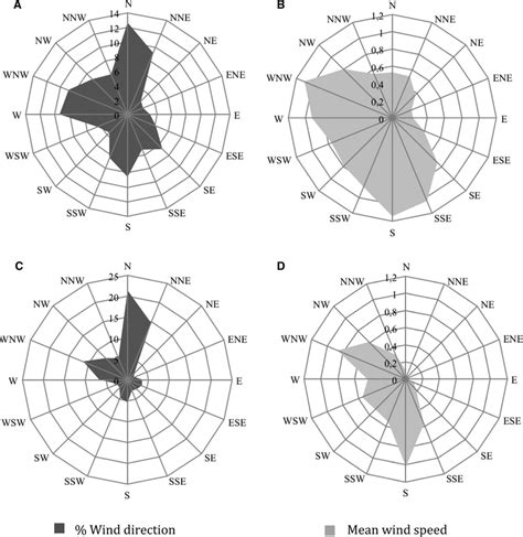 Image result for Wind Direction in Weather Report