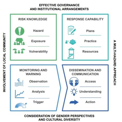 To illustrate the essentials of an effective early warning system (EWS) and how it can safeguard ...