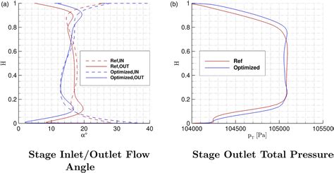 Image result for Axial Compressor Generate High Match Number Flow Continuous WindTunnel Testing