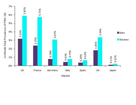 Image result for PTSD Chart