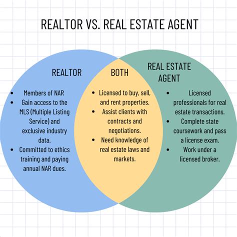Realtor vs Real Estate Agent: What’s the Difference?