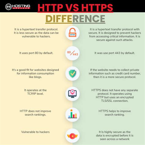 Image result for The Difference Between HTTP and Https