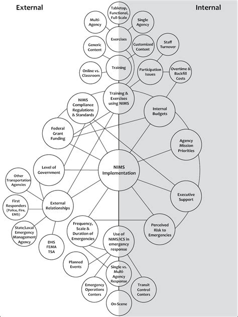 Image result for ICS Chart with Emergency Management
