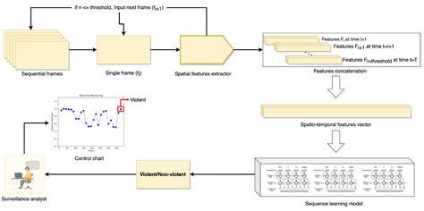 Deep Multi-Scale Features Fusion for Effective Violence Detection and ...