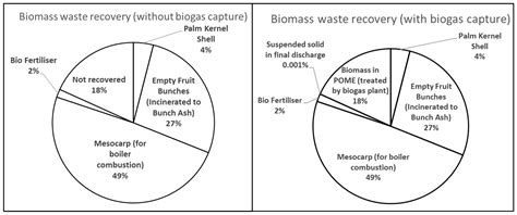 Sustainability Implications of the Incorporation of a Biogas Trapping ...
