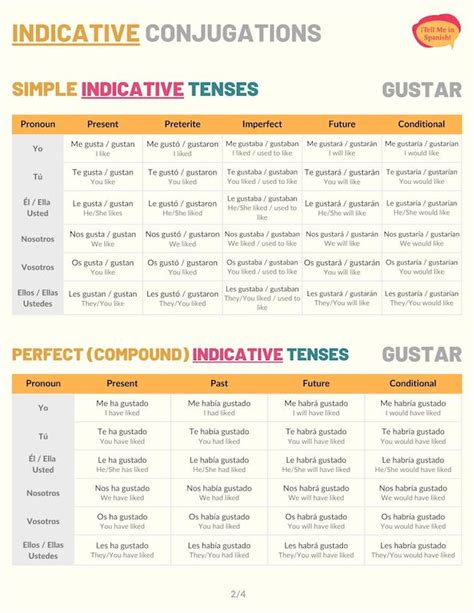 Gustar Conjugation 101: Conjugate Gustar In Spanish - Tell Me In Spanish