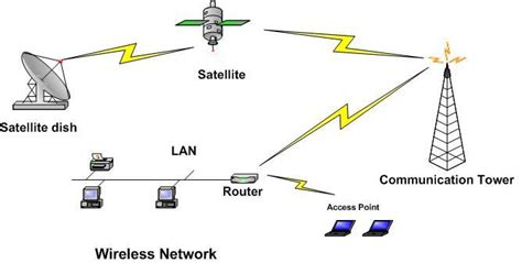 Image result for Wireless Networking