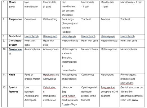 CLASSIFICATION OF PHYLUM ARTHROPODA UPTO CLASSES