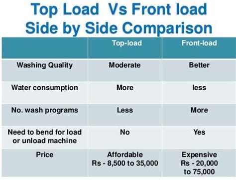 Image result for Top Loader vs Front Loader Washing Machine