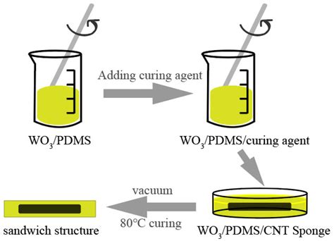 Study on the Gamma Irradiation Characteristics of a Carbon Nanotube ...