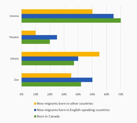 Image result for Bar Graph of Use of Computer Technology