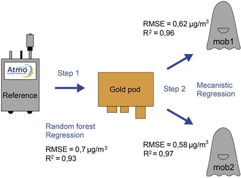 Image result for Calibration Process
