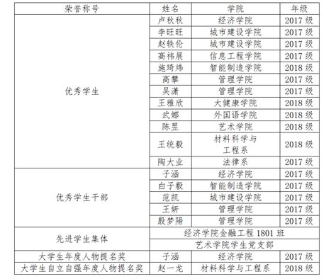 我院在天津市高等学校2019-2020学年度先进学生集体、先进个人评选中获得表彰 - 北京科技大学天津学院
