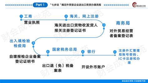 外贸登记证办理流程图|迅捷画图，在线制作流程图