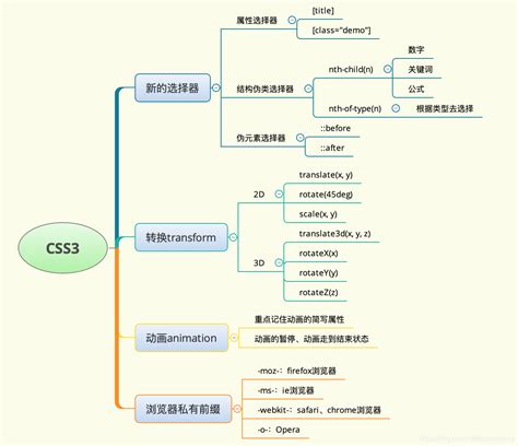 HTML5 CSS3 的图像结果