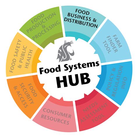 Food Distribution Systems 的图像结果
