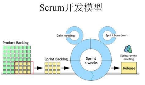 主流敏捷开发方法：Scrum 基础知识解释 | 人人都是产品经理