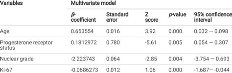 Image result for Multivariate Logistic Regression Model