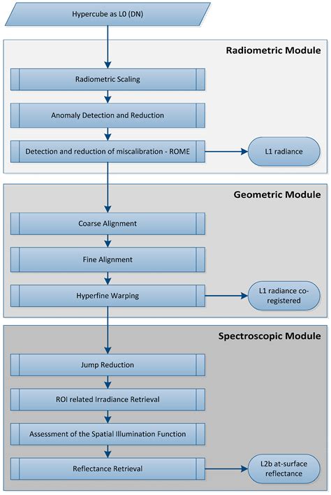 Translational Imaging Spectroscopy for Proximal Sensing
