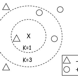 Image result for Knn Algorithm Example