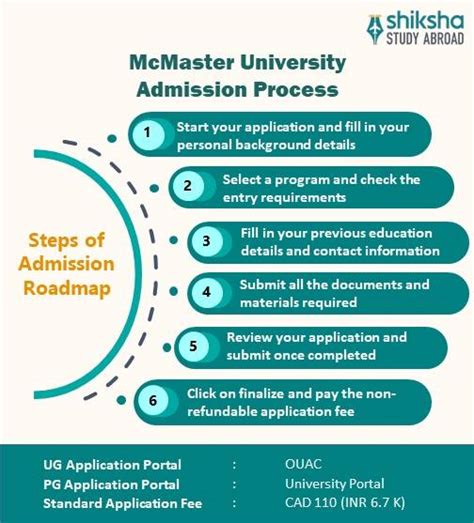 McMaster University: Rankings, Courses, Fees