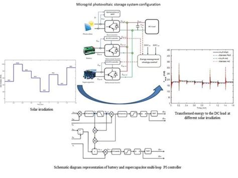 Management and Performance Control Analysis of Hybrid Photovoltaic ...