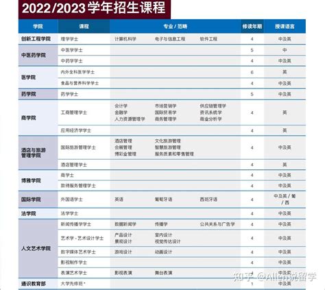 澳门城市大学国际生申请本科2022招生简章（附报名条件、时间、学费） - 知乎