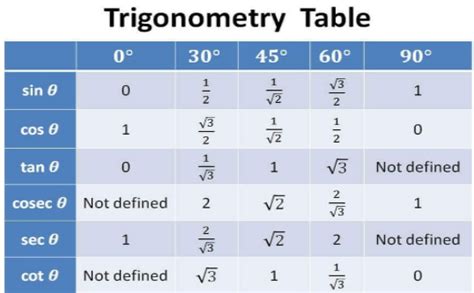 Image result for Trigonometry Table NCERT