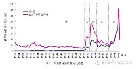 国际油价今创14年新高 回顾历史看看高油价的影响_凤凰网财经_凤凰网
