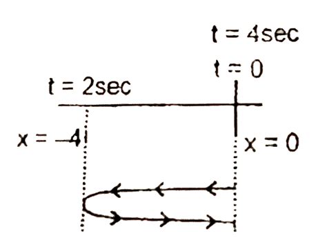 A particle is performing one dimensional motion on x-axis and it's x ...