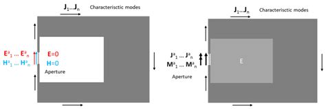 Coupling between Cavity Resonances and Characteristic Modes on ...