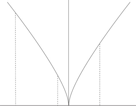 Image result for Bisection Algorithm