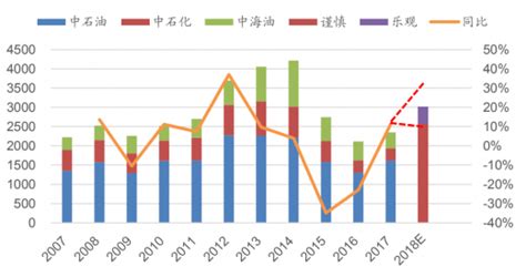 2007-2018年我国三桶油历年勘探开发资本开支情况（图） - 中国报告网