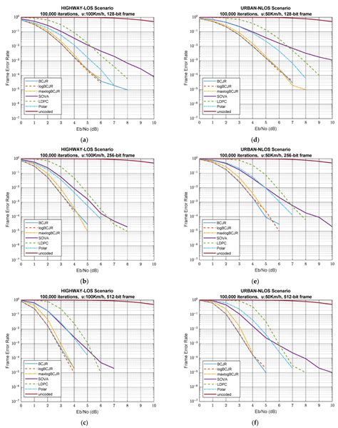5G V2X Performance Comparison for Different Channel Coding Schemes and Propagation Models