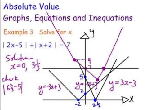 Image result for Double Absolute Value