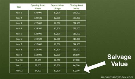 Image result for Real-World Examples of Straight Line Depreciation
