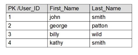 1st Normal Form Example 的图像结果