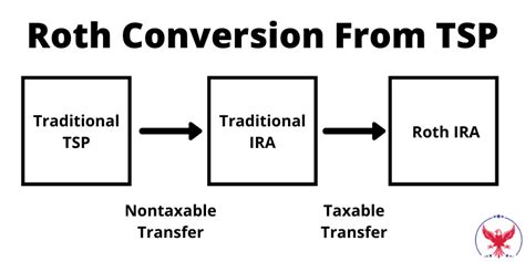 Image result for TSP Roth Conversion