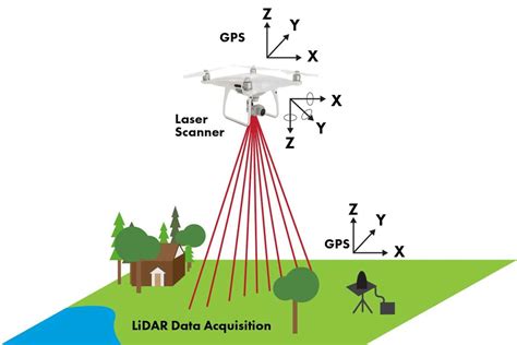 Image result for Using Lidar