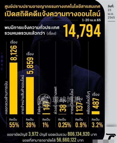 安危事件-在泰同胞小心！泰国网络金钱诈骗案高峰期来了！短短20天接到逾8000起报案！