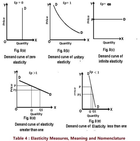 Unit 1: Law of Demand and Elasticity of Demand - 2 Chapter Notes ...
