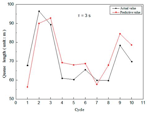 An Integrated Algorithm for Intersection Queue Length Estimation Based ...