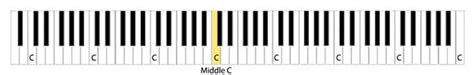 Image result for Middle C Note Tutorial