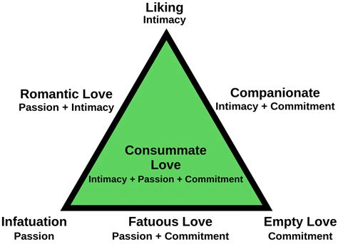 Reaching Consummate Love: Sternberg's Triangular Theory of Love