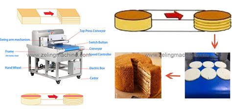 Image result for Cutter Cake Machine Horizontal