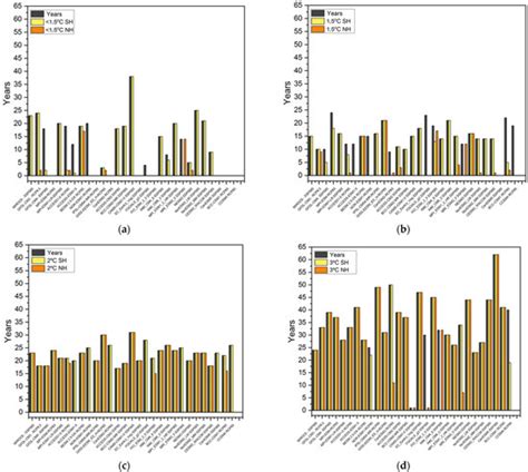 Polar Amplification and Ice Free Conditions under 1.5, 2 and 3 °C of ...