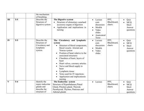 UNIT PLAN FOR B.Sc. NURSING I SEMESTER-Applied Anatomy And Applied Phy ...