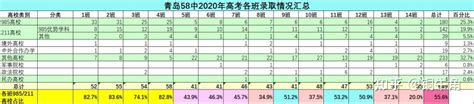 青岛58中2021年高考成绩分析(9)——大家选择了哪些地区和城市 - 知乎