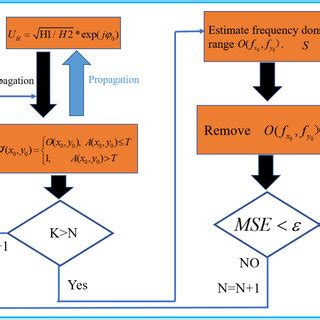 Image result for Iterative Flowchart
