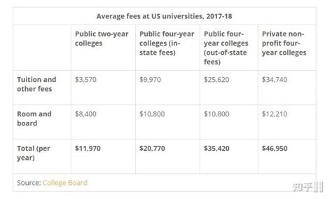 美国各类大学留学每年费用是多少？